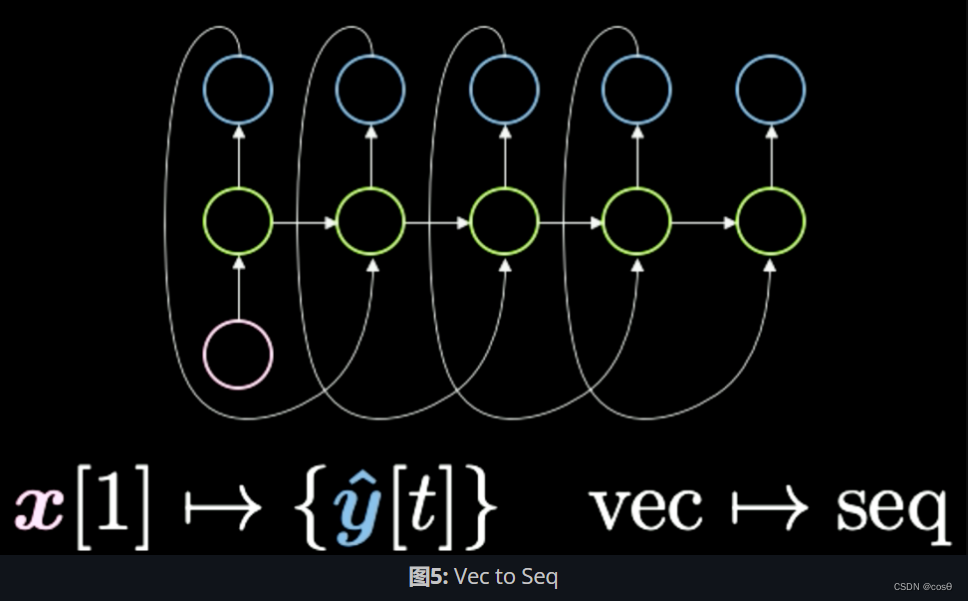 图5: Vec to Seq