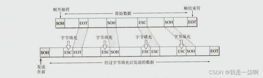 字节填充法解决透明传输的问题