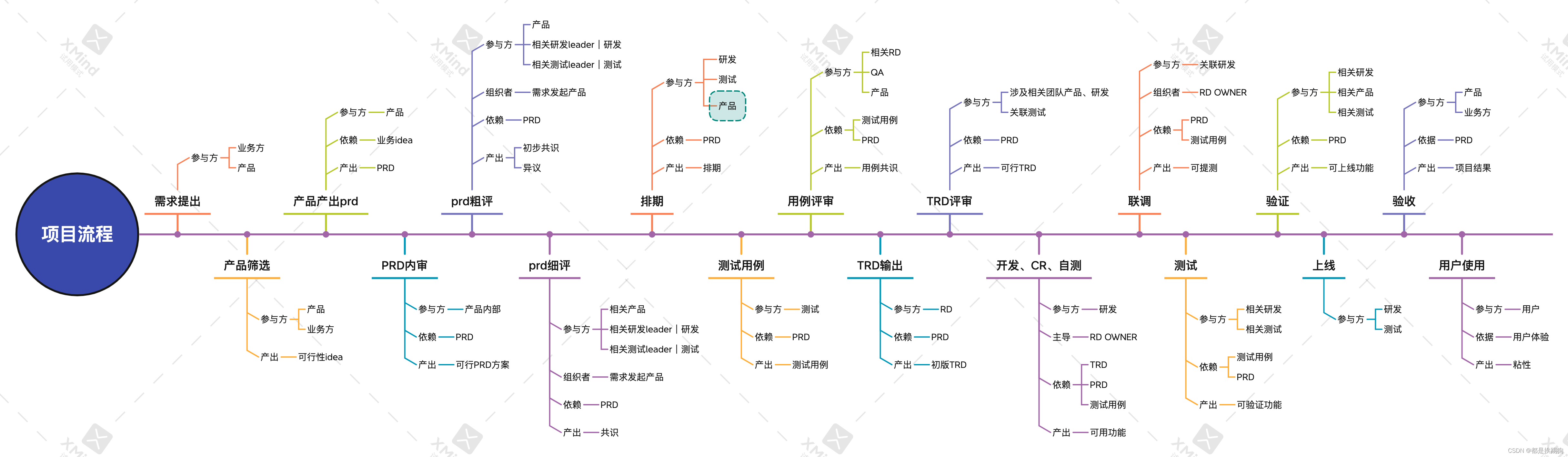 所以在管理项目时一定要关注项目的全生命周期,而不是某个节