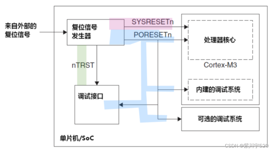 Cortext-M3系列：M3内核概述（1）