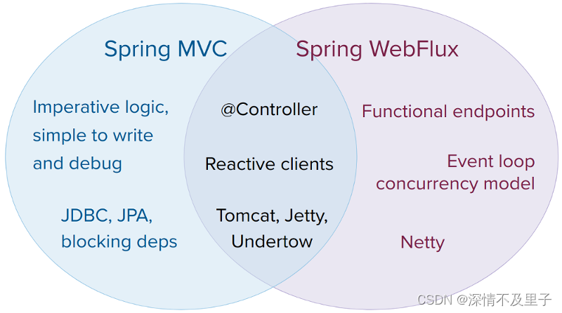 浅学WebFlux--构建一个响应式的SpringBoot服务