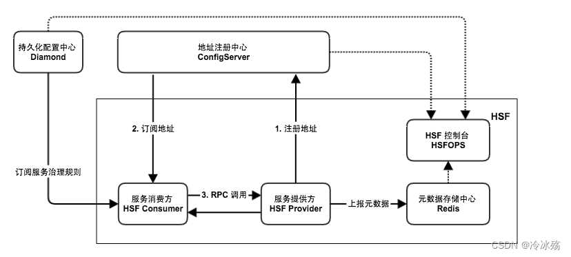 分布式 RPC 框架HSF