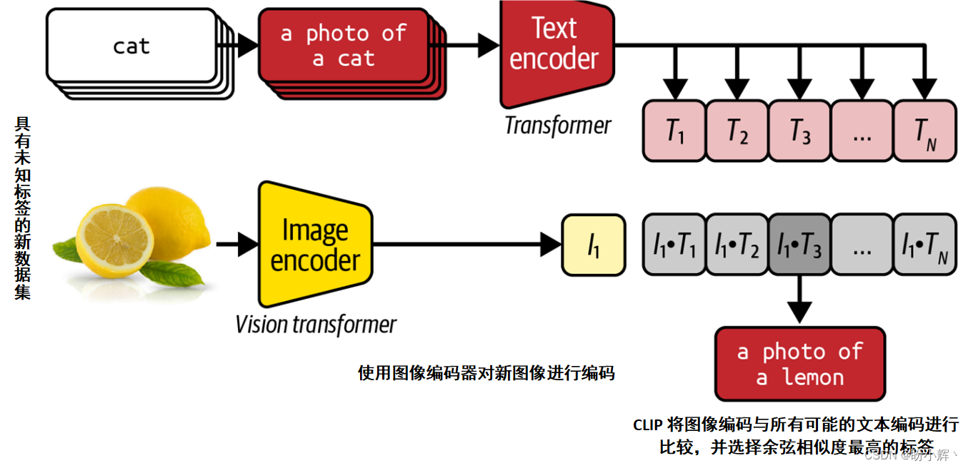 计算图像嵌入向量