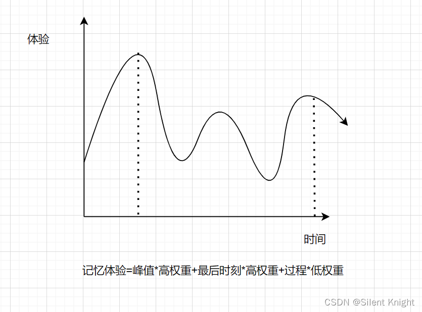 峰终定律