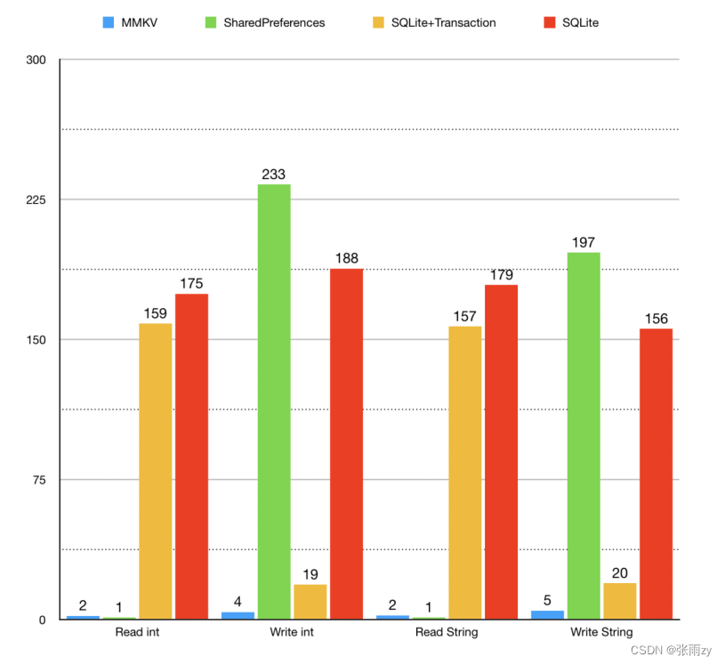 Android几种数据存储的对比（MMKV、DataStore、SharedPreference）_datastore和腾讯-CSDN博客