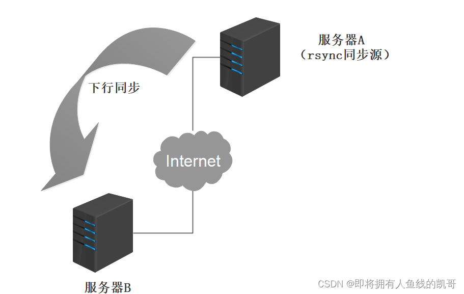 Rsync远程同步_inotify 参数-CSDN博客