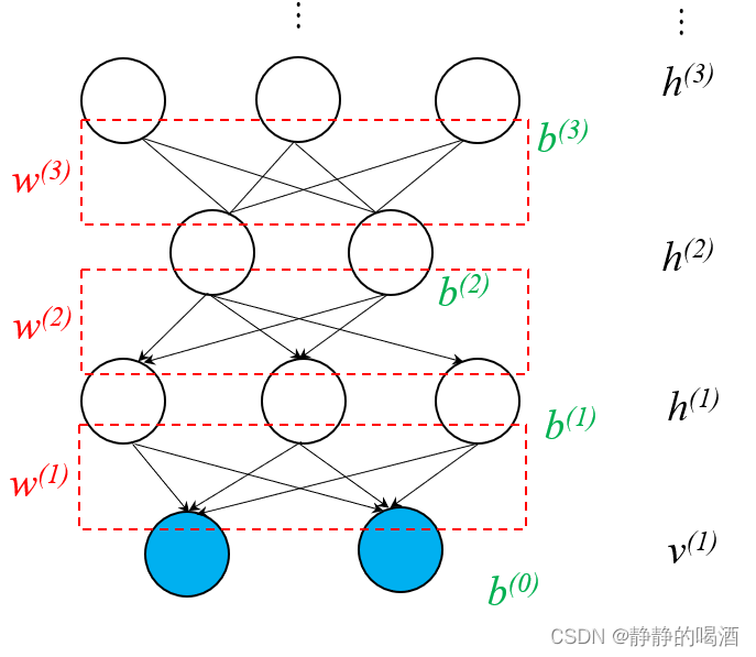 深度信念网络概率图结构——示例