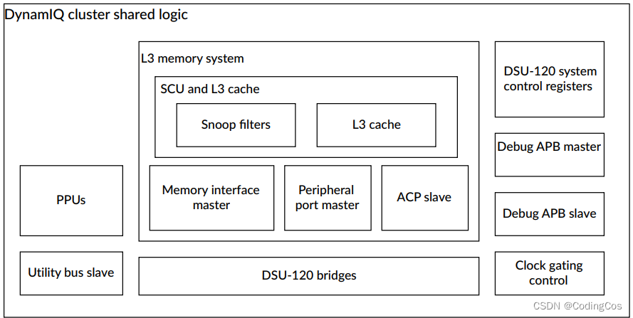 【ARM Cache 系列文章 8 -- ARM DynamIQ 技术介绍