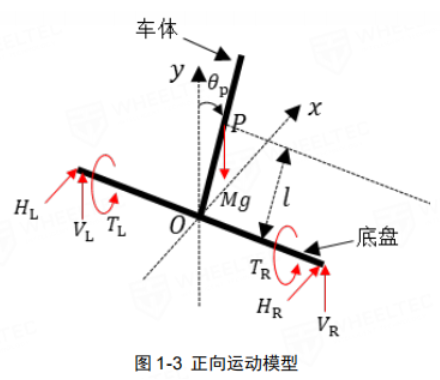 平衡小车动力学建模