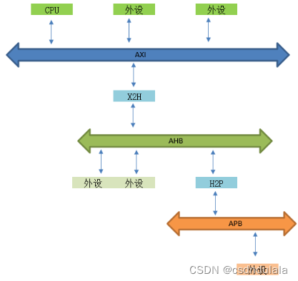 个人术语收集_ahb和apb总线的速度-CSDN博客