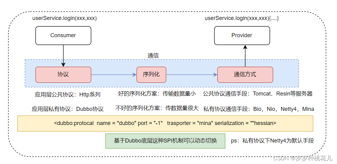 干翻Dubbo系列第八篇：Dubbo直连开发核心三要素概述