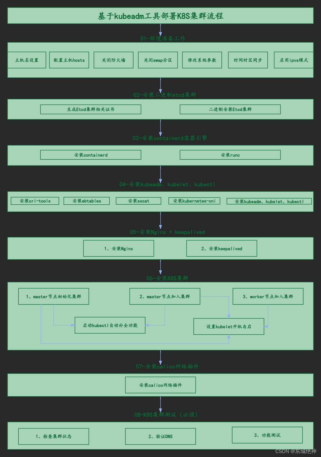 《Kubernetes部署篇：Ubuntu20.04基于外部etcd+部署kubernetes1.25.14集群(多主多从）》