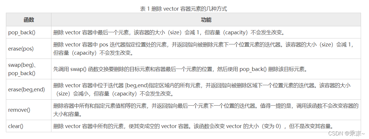 C++ STL vector容器用法