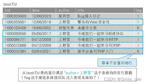 被SQL注入