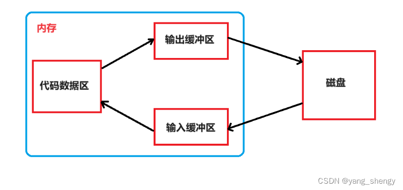 C语言文件操作（2）