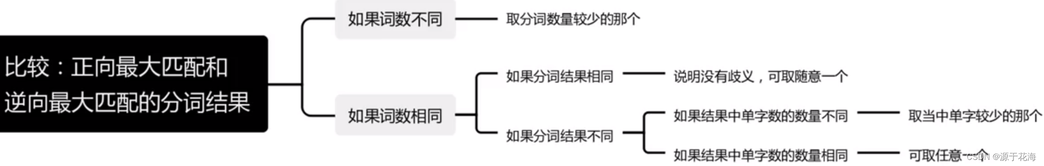 中文分词算法 | 基于词表的三种分词算法_基于词表的中文分词-CSDN博客