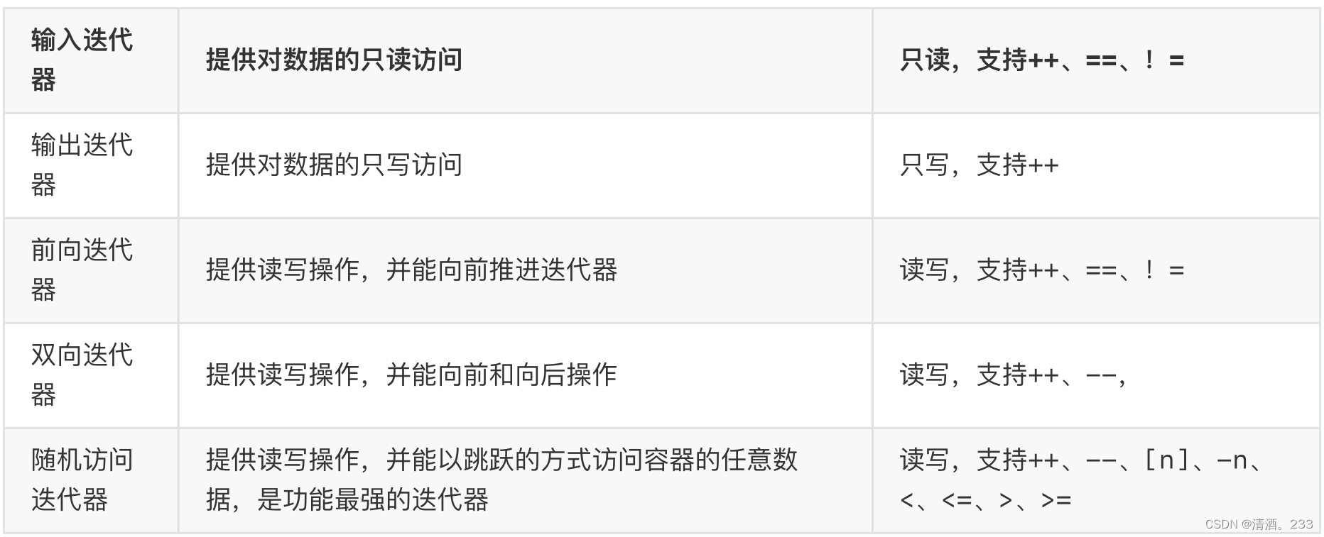 58.C++ STL标准模板库 STL概述 STL三大组件