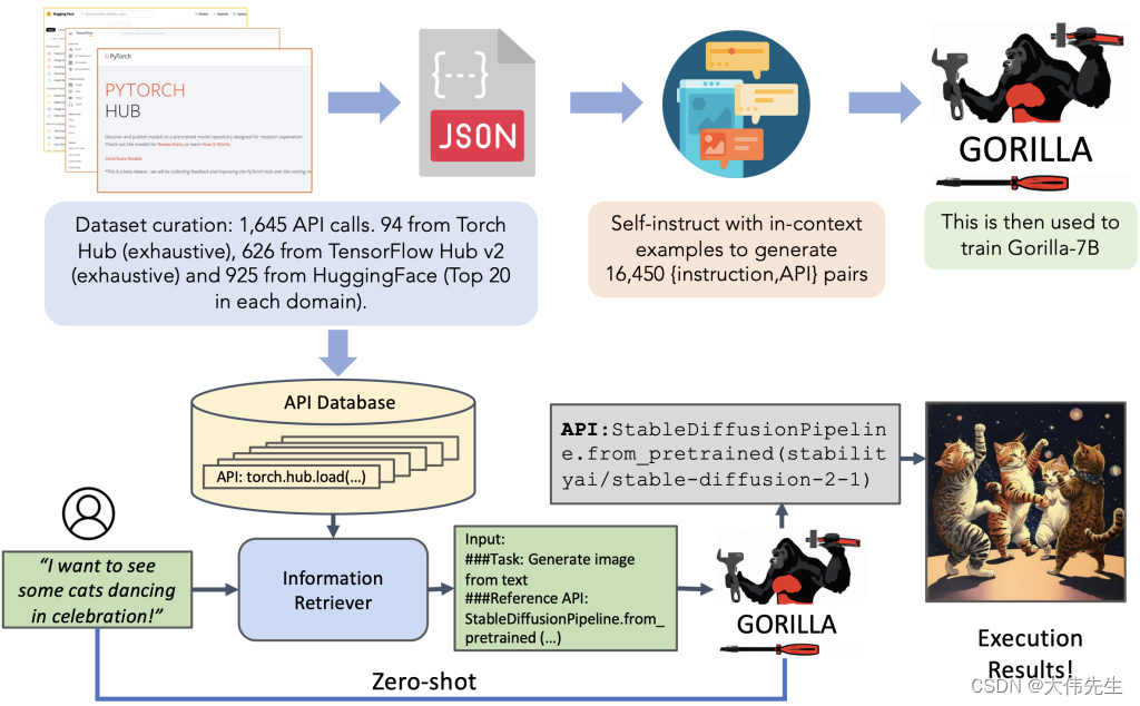 Gorilla: 连接海量API的大语言模型