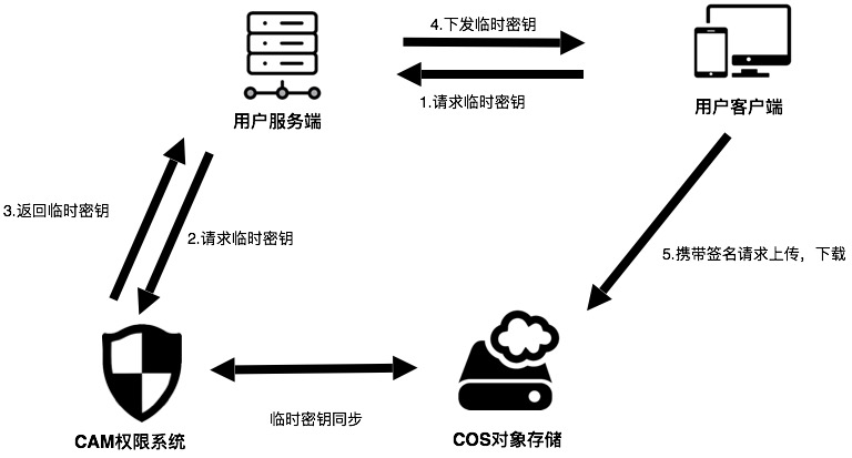 腾讯云-对象存储服务（COS）的使用总结-JavaScript篇