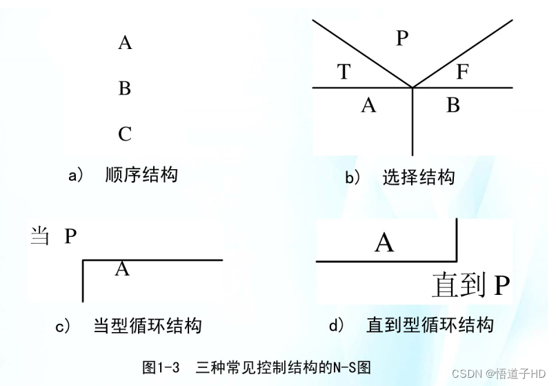 C语言：顺序、选择、循环结构图示介绍