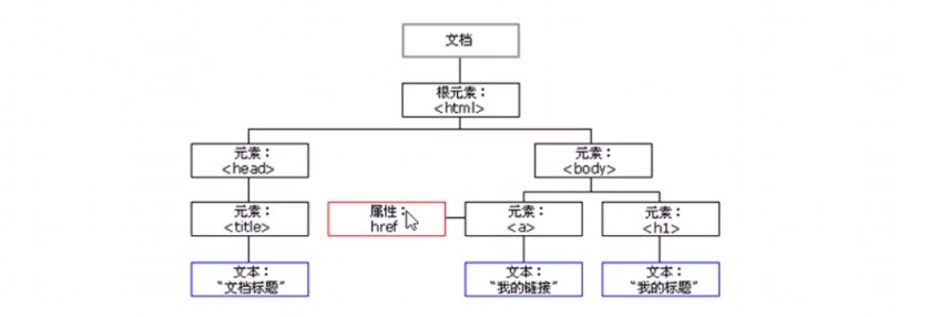 JS学习笔记（十二）DOM