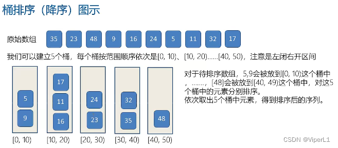 桶排序是計數排序的升級版工作原理:假設此數據服從均勻分佈,將數據分