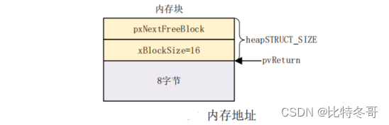 FreeRTOS 内存管理