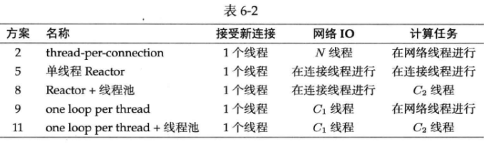 Linux多线程服务端编程：使用muduo C++网络库 学习笔记 第六章 muduo网络库简介