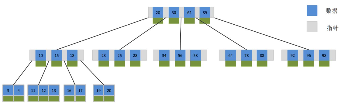 什么是索引？MySQL索引的底层数据结构