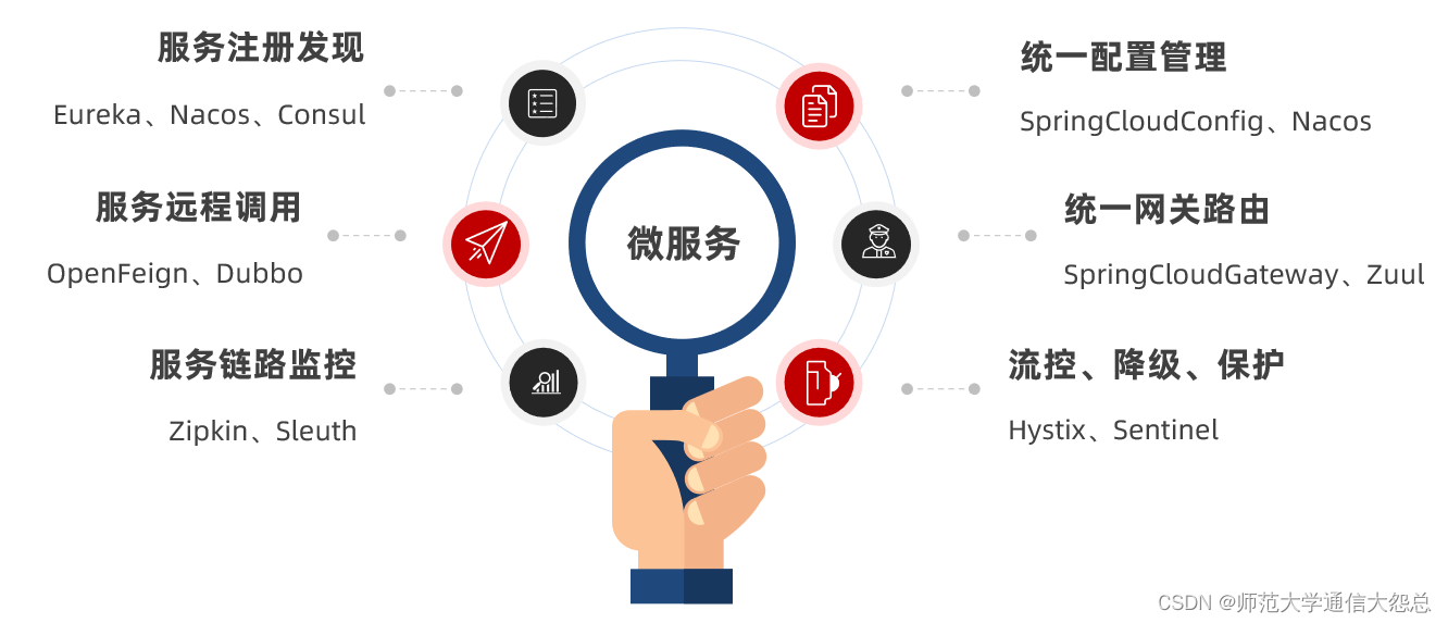 SpringCloud 简单的了解