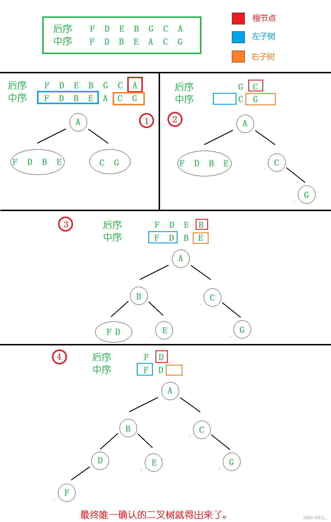 数据结构和算法学习记录——小习题-二叉树的遍历二叉搜索树