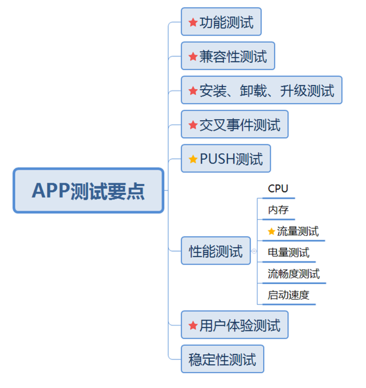 App的测试，和传统软件测试有哪些区别？应该增加哪些方面的测试用例？