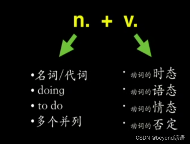 第一部分：简单句——第一章：简单句的核心——二、简单句的核心变化（主语/宾语/表语的变化）