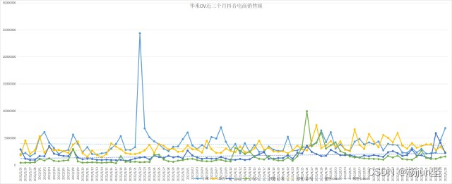 【读书笔记】《深入浅出数据分析》第四章 图像让你更精明