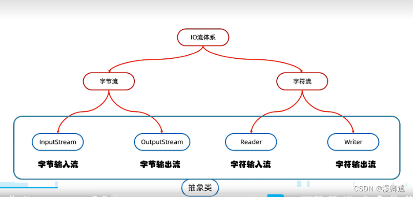 IO流的体系结构