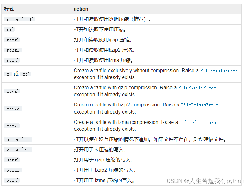 Python：tarfile --- 读写tar归档文件_python Tarfile-CSDN博客