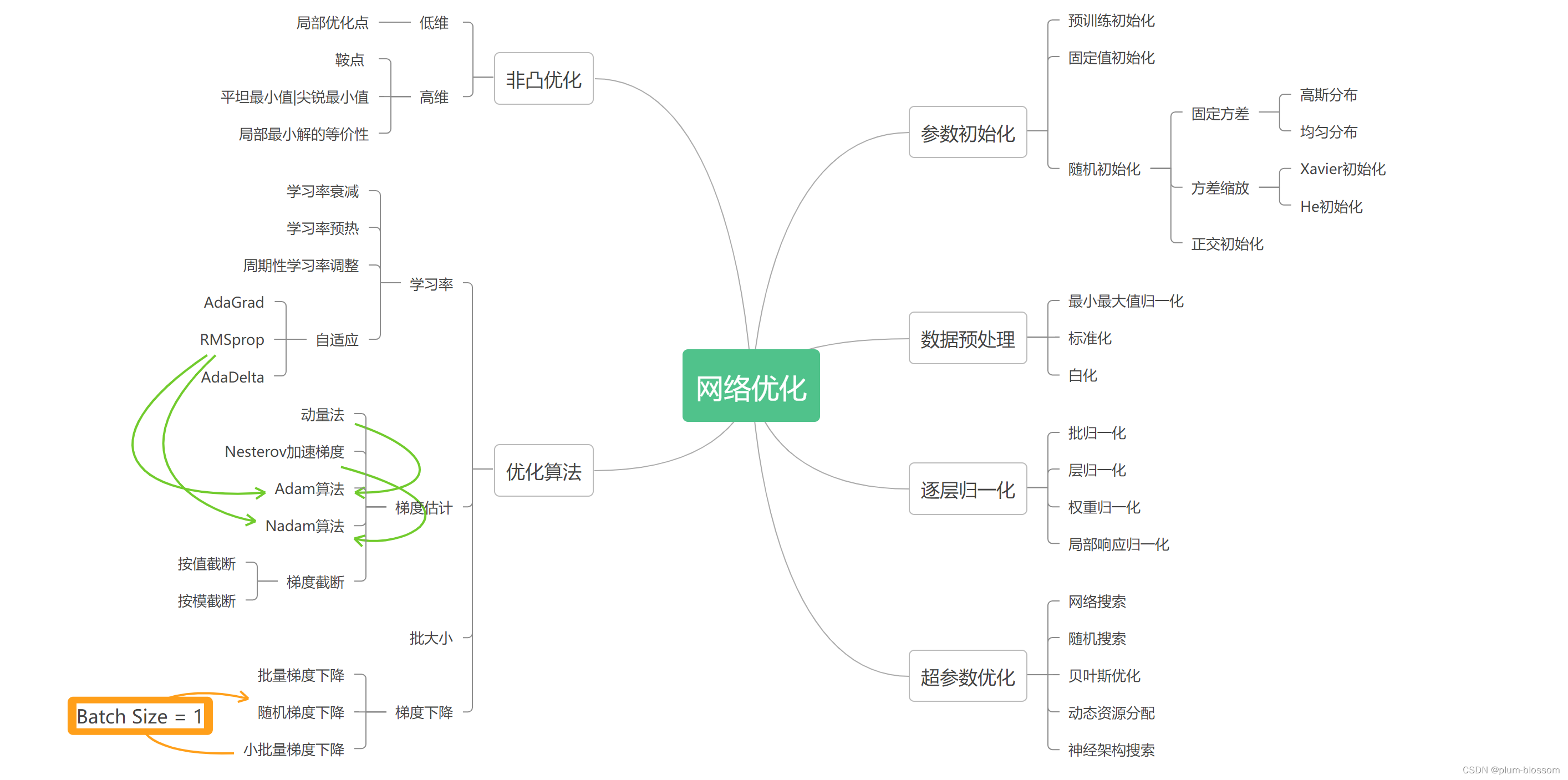 NNDL 作业12：第七章课后题