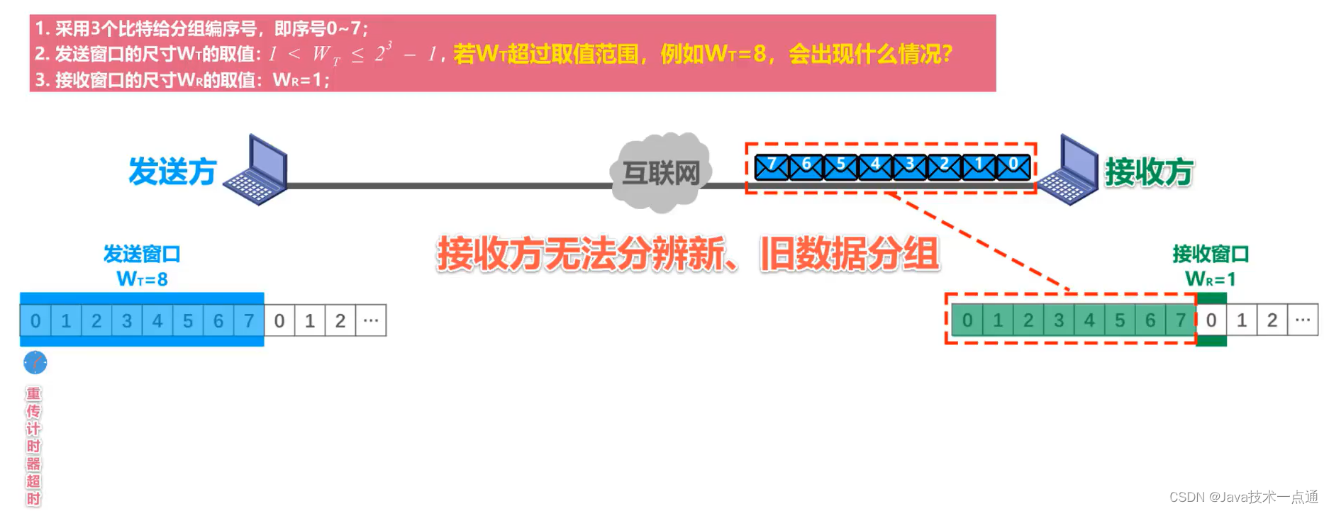 [外链图片转存失败,源站可能有防盗链机制,建议将图片保存下来直接上传(img-ro2nDeht-1676007338316)(计算机网络第三章（数据链路层）.assets/image-20201012201109774.png)]