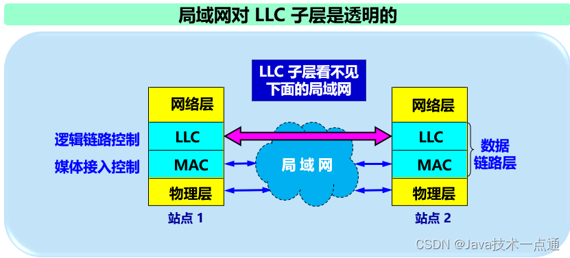 [外链图片转存失败,源站可能有防盗链机制,建议将图片保存下来直接上传(img-6tKMZoe7-1676007338326)(计算机网络第三章（数据链路层）.assets/image-20201013201133903.png)]