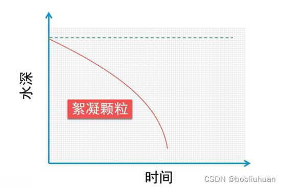 沉淀轨迹曲线