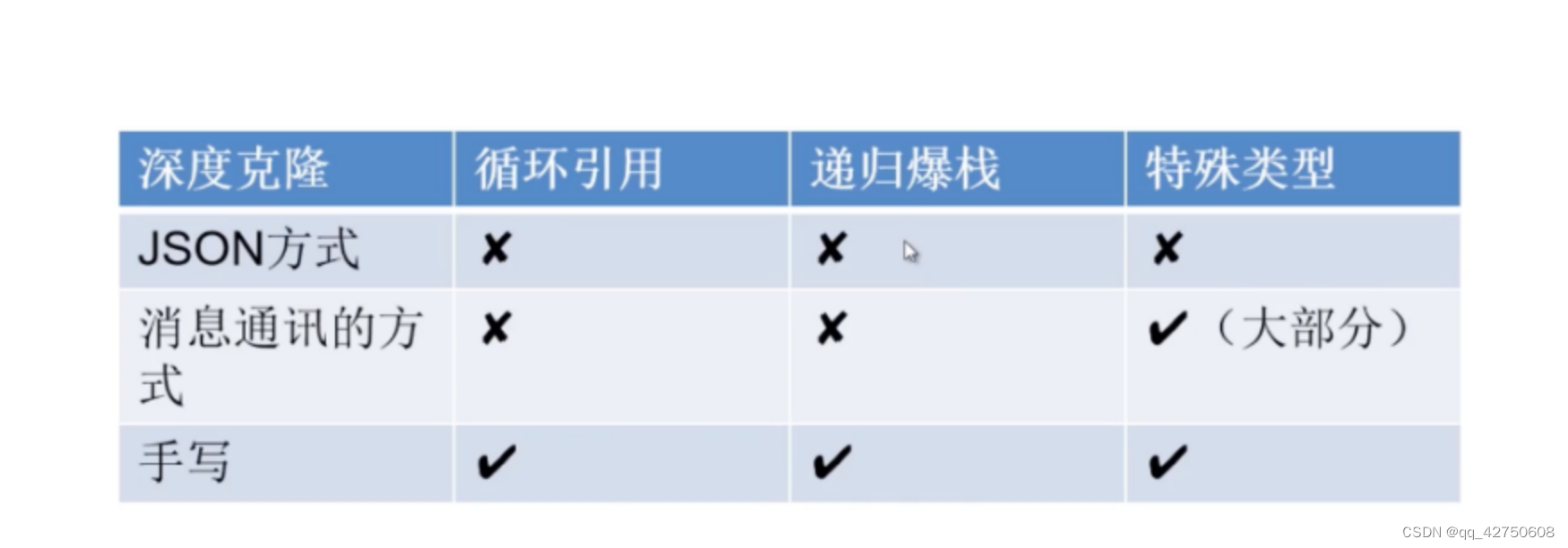 前端的多种克隆方式和注意事项