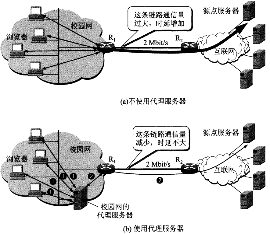 计算机网络：应用层 万维网 www、http 协议以及 html 语言