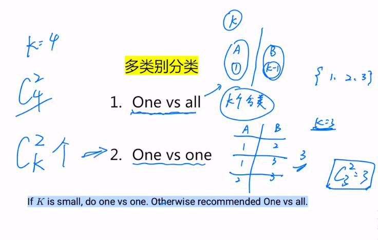 5003笔记 Statistic Chapter5-Introduction to classification techniques（LR LDA KNN SVM）