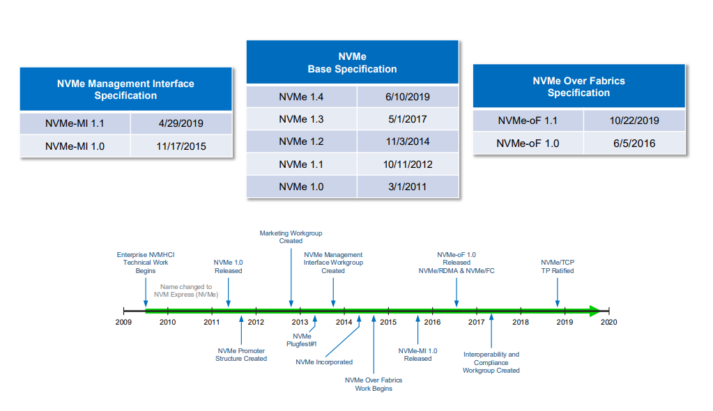 NVMe 1.0 到 NVMe 1.4 的发展历程（引自 NVM Express）