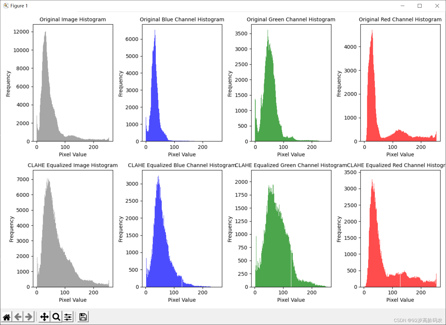 CLAHE Equalized Image Histogram