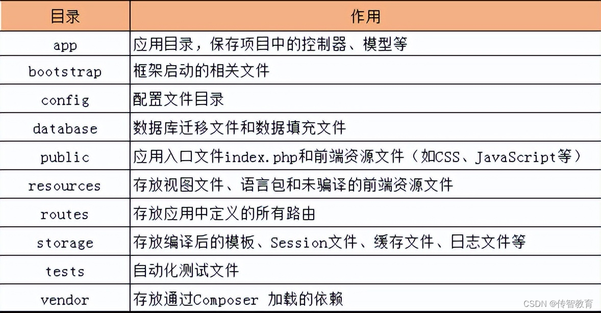 Laravel框架目录结构