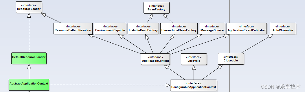 一起学SF框架系列4.6-模块context-AbstractApplicationContext