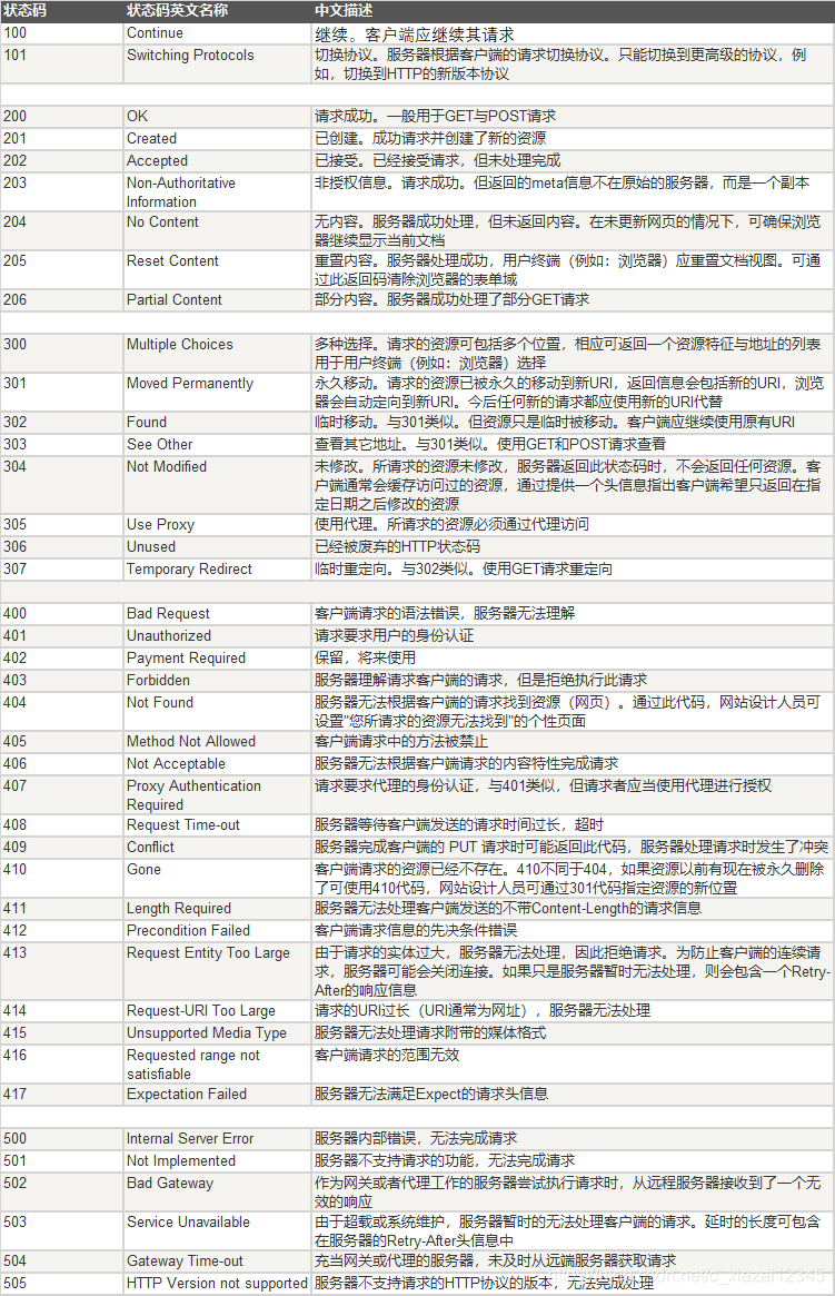 http请求与响应内容解析