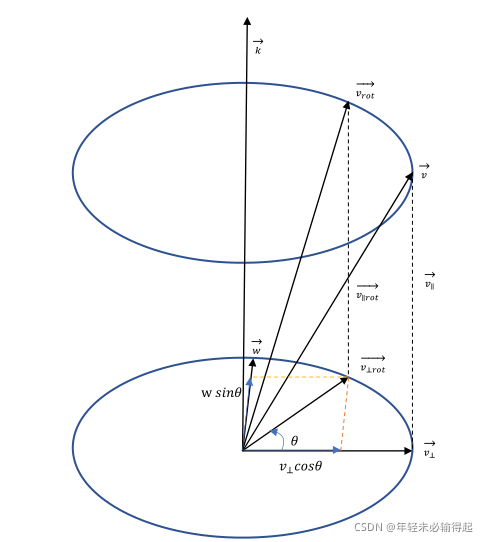 Rodrigues’ Rotation Formula罗德里格旋转公式详解(坐标轴旋转)-CSDN博客