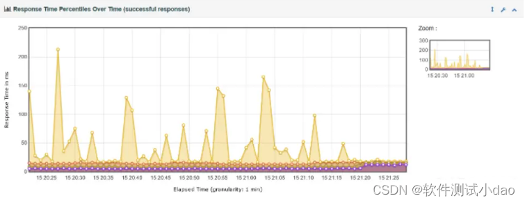 jmeter生成的HTML报告_jmeter压测完成后报告以html展示-CSDN博客